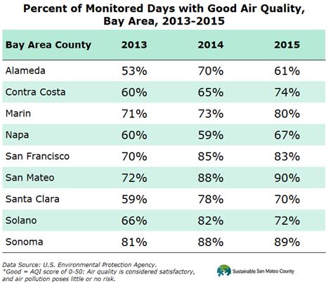 air quality bay area san mateo